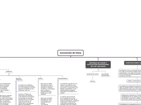 LA CONVENCIÓN DE VIENA Mind Map