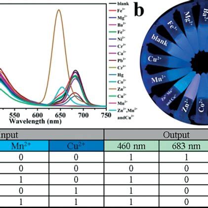 A Fluorescence Spectra Of The GSH CDs Upon The Addition Of A Variety