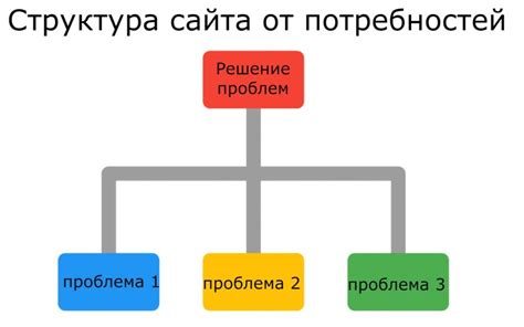 Верхний уровень структуры сайта это Что такое структура сайта и как