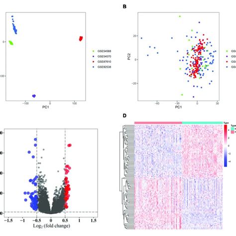 Identification Of Differentially Expressed Genes Degs A Download Scientific Diagram