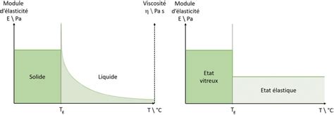 Figure B Comportement Des Polym Res Thermoplastiques Et