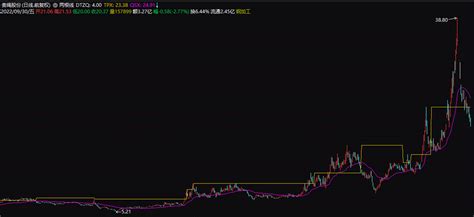 〖两根线〗主图指标 新思路 动态周期斐波那契数的用法 通达信 源码通达信公式好公式网