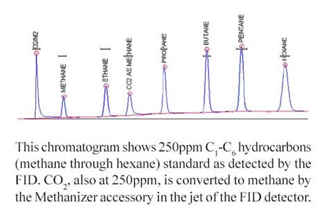 FID - Flame Ionization Detector - SRI Instruments Europe GmbH