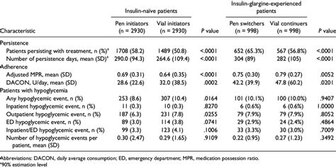 Clinical Outcomes Among Insulin naïve Patients Initiating Treatment