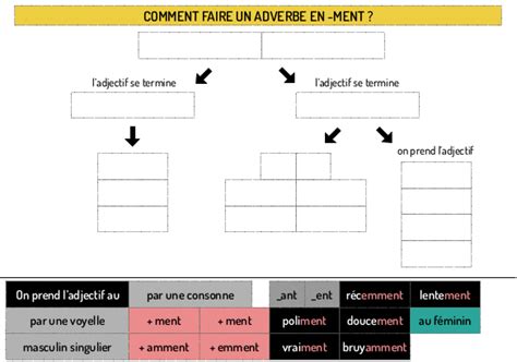 Les Adverbes En Ment Tout En Fran Ais