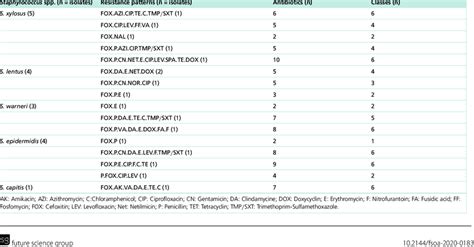 Antimicrobial Resistance Profiles Of Methicillin Resistant Coagulase