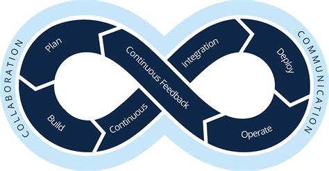 Continuous Software Development Guide Smartsheet