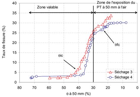 27 Taux De Fissures En Fonction De La Teneur En Eau Volumique Symbole