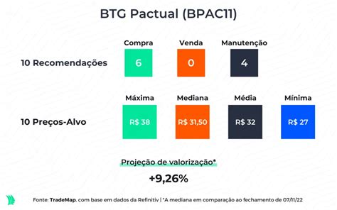 BTG Pactual BPAC11 preço de bancão crescimento de fintech