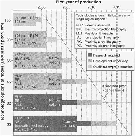 International Technology Roadmap For Semiconductors Ed International