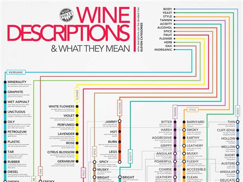 Subway style Wine Descriptions Chart (Infographic) | Wine Folly