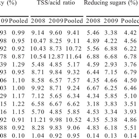 Physical Structure And Nutrient Content Of Fresh Strawberries Download Scientific Diagram