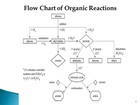 Flow Diagram Organic Chemistry Organic Reactions Flowchart I