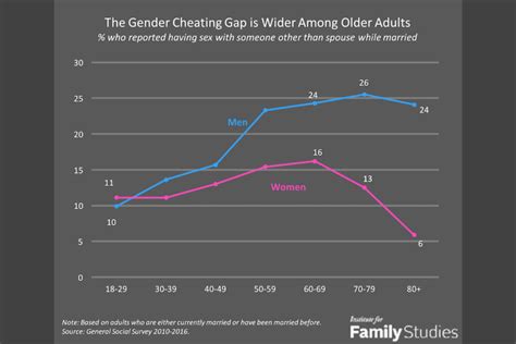 Shocking Facts Infidelity Rates Among Spouses Unveiled