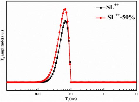 T 2 Distribution Diagram Of Treated Coal Samples Download Scientific