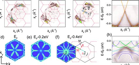 Fermi Surface And Band Dispersion Obtained From Arpes Measurements And