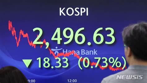 코스피 외인 기관 동반 매도에 2500선 붕괴 마감시황 블록미디어