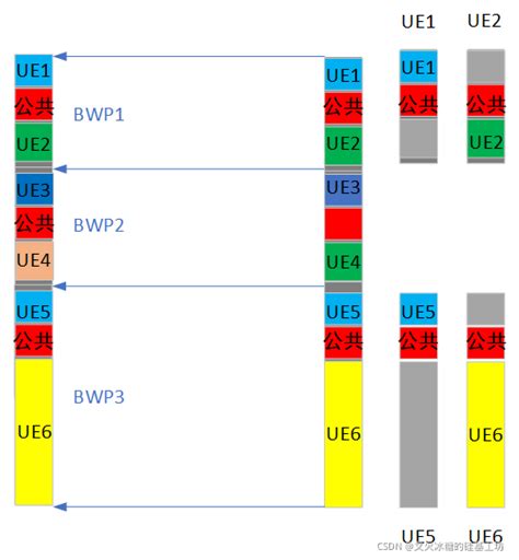 4gand5g专题 26 ：架构 什么是部分带宽bwp 不对称载波带宽、ue带宽自适应 Csdn博客