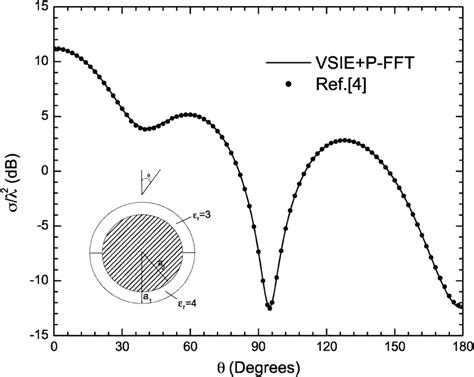 Bistatic Rcs Polarization Of A Conducting Sphere Ka 2 6858 With Download Scientific