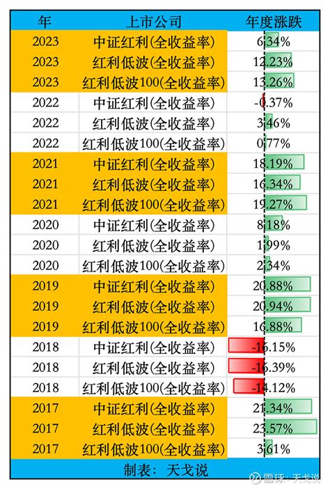 中证红利、红利低波、红利低波100，看看哪家最强？ 在过去的三年里，整个股市的表现并不理想，许多投资者购买的基金都呈现出一片绿色。特别是作为a