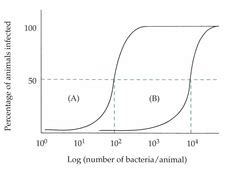 Pathogenic Microbiology Practice Exam Quizlet