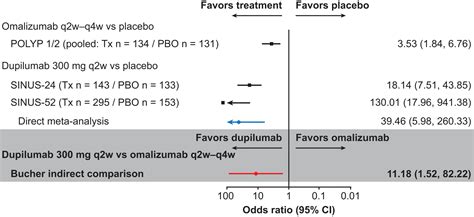 Indirect Treatment Comparison Of Biologics In Chronic Rhinosinusitis