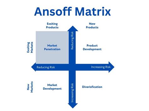 B2 Ansoff Matrix For Unit 7 Business Decision Making — Your Business Room