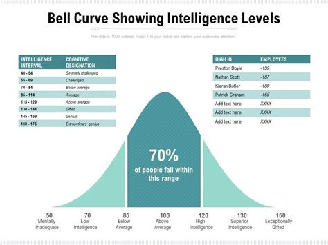 Bell Curve Showing Intelligence Levels Ppt Powerpoint Presentation Ideas Infographics Pdf