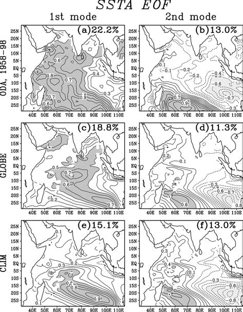 The Spatial Patterns Of The Two Leading EOF Modes Of The Seasonally