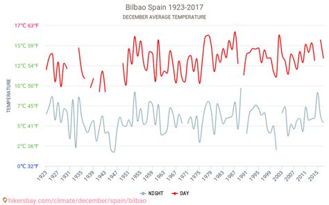 Weather in December in Bilbao 2025