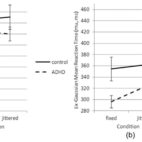 Group Differences In Mean Response Time Ms By Group Across Task