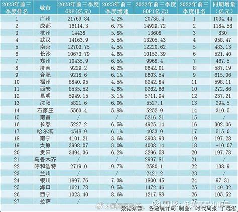 【2023省会城市经济实力排名公布 ：】省会城市前三季度gdp陆续出炉。据不完全统计，截至11月3日，27个省会城市中， 雪球