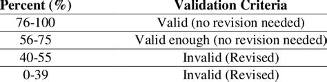 Criteria For Product Validity And Revision Levels Download Scientific Diagram