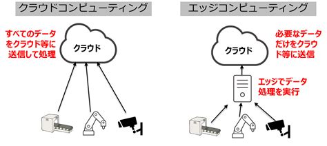 IoTデバイス エッジ で動作するAWS IoT Greengrass 株式会社スタイルズ