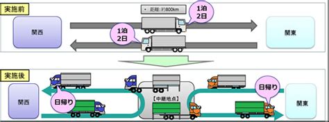 国交省／「2024年問題」に備え中継輸送実現のポイント解説 ─ 物流ニュースのlnews