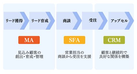 Sfa（営業支援システム）とは？ツール導入のメリットと失敗しない選び方 Freshsales