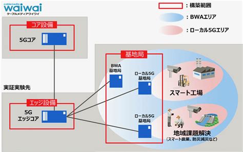 各種実証実験に向けたローカル5gの検証システム、富士通など3社が構築へ Digital X（デジタルクロス）