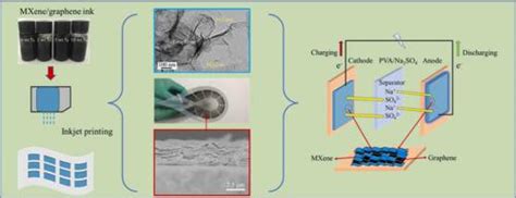 Direct Inkjet Printing Of Flexible Mxenegraphene Composite Films For