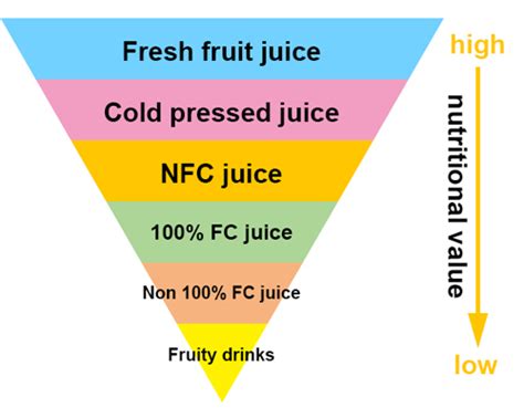 Nutritional value of different types of fruit juice