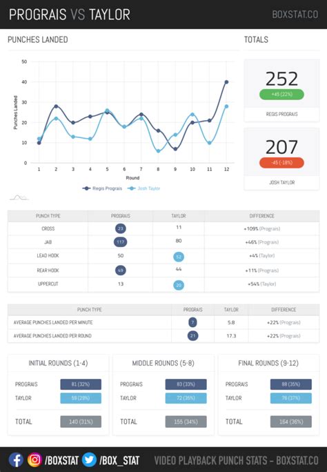 Punch Stats by BoxStat: Josh Taylor vs. Regis Prograis - TGT USA