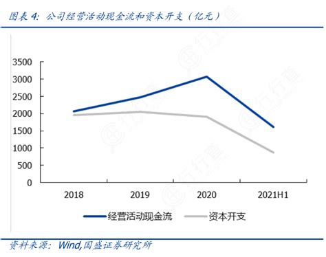 想问下各位网友公司经营活动现金流和资本开支（亿元）的真实信息行行查行业研究数据库