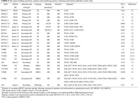 Table 1 From Revised 1 Potent Neutralizing Human Monoclonal Antibodies Preferentially Target 2