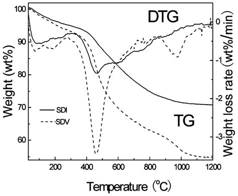 Tg Dtg Profiles Of Inertinite Sdi And Vitrinite Sdv During Pyrolysis Download Scientific