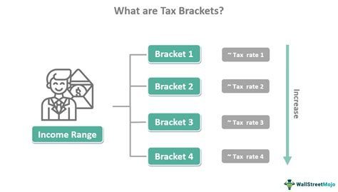 Tax Bracket Meaning Explained Examples Vs Effective Tax Rate