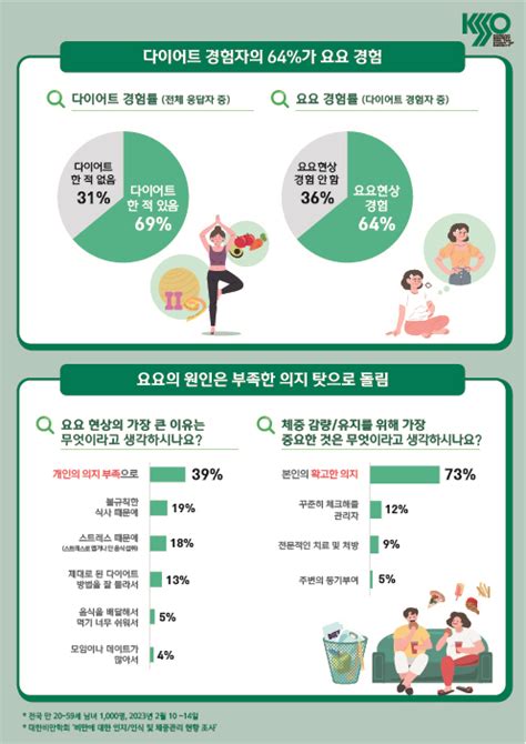 젊은 여성일수록 비만 낙인 경험차별로 다이어트 시도