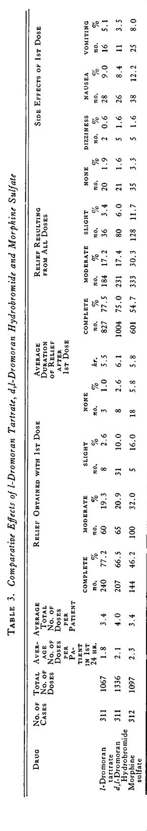 The Use Of Levo Dromoran Tartrate Levorphan Tartrate For Relief Of