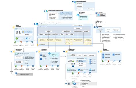 Go Big Or Go Small Building In Azure Caf With Terraform Cloud