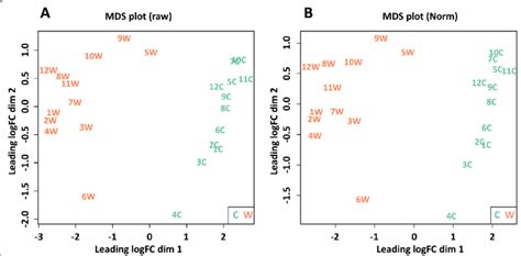 Multidimensional Scaling Mds Plot Showing Variation Among Samples Download Scientific Diagram