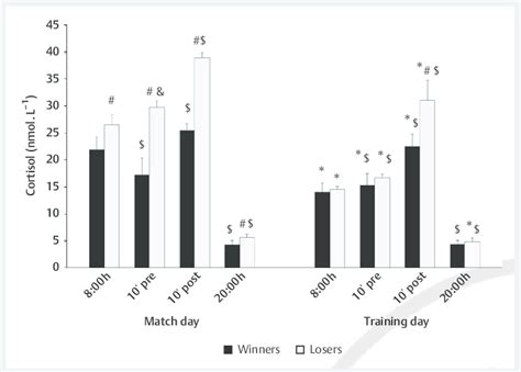 Salivary Cortisol Values Recorded On A Match Day And A Training Day