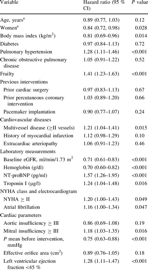 Age And Sex Adjusted Hazard Ratios For Clinical Variables In Relation